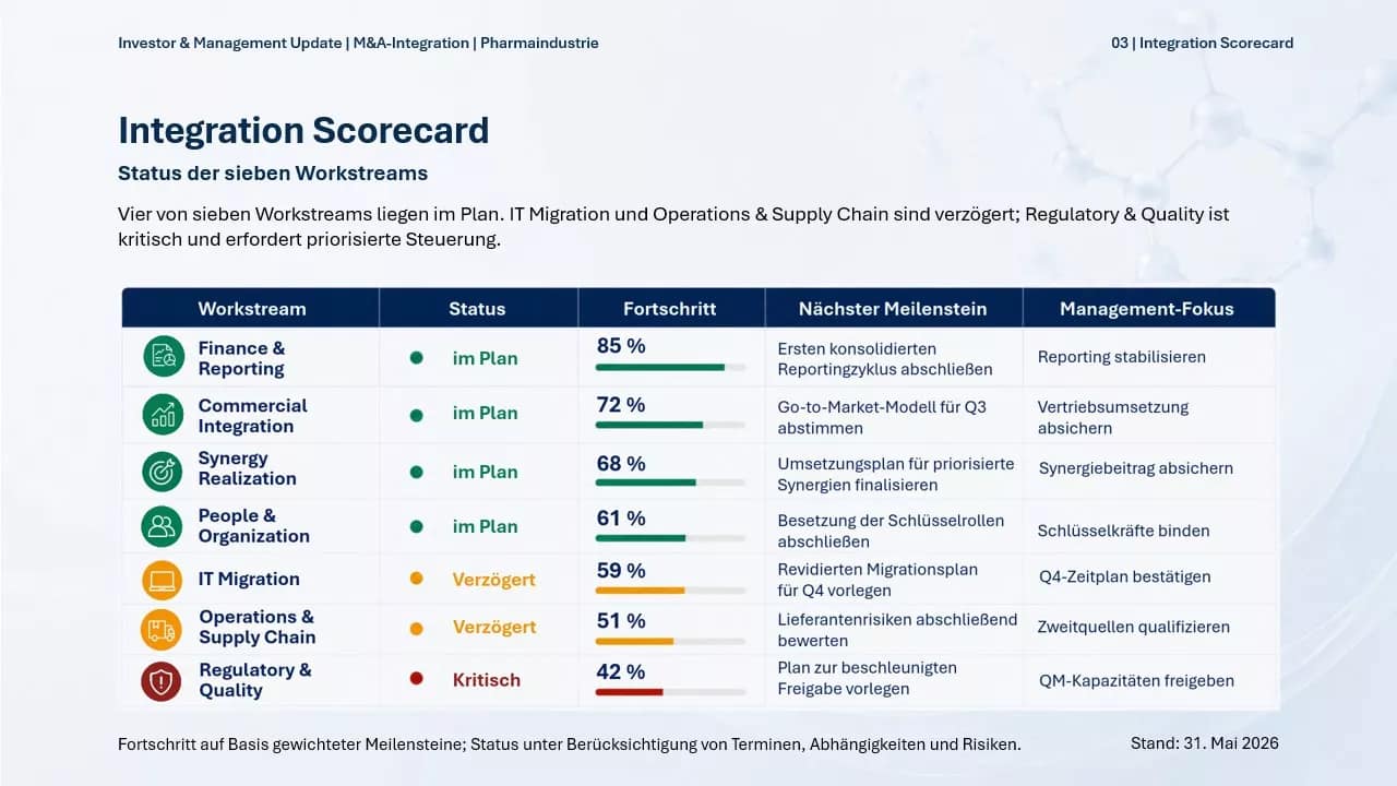 Investor & Management Update für eine M&A-Integration in der Pharmaindustrie PowerPoint-Präsentation Slide 3: Integration Scorecard mit Status, Fortschritt, nächsten Meilensteinen und Management-Fokus für sieben Workstreams.